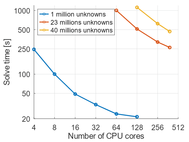 3D acoustics frequency analysis demonstrating our speedup