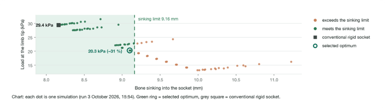 Scatter plot of simulated prosthetic socket liner designs, showing load at the limb tip against how far the limb sinks into the socket
