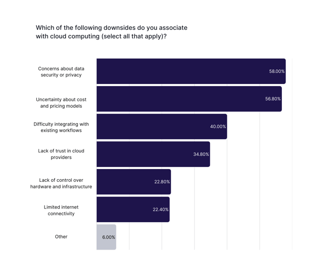 Bar chart showing survey results on downsides of cloud computing: 58% cite concerns about data security or privacy, 56.8% uncertainty about costs, 40% difficulty integrating with workflows, 34.8% lack of trust in providers, 22.8% lack of control over infrastructure, 22.4% limited internet connectivity, and 6% other factors.