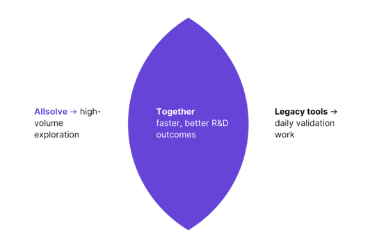 Venn diagram comparing Quanscient Allsolve and legacy simulation tools, showing Allsolve enables high-volume exploration, legacy tools handle daily validation, and together they deliver faster and better R&D outcomes.