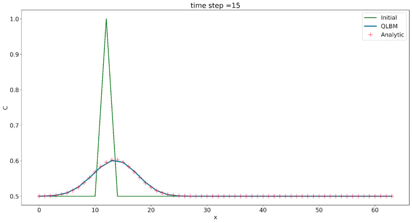 Concentration profile after 15 time steps calculated with the 1D QLBM