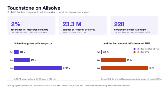 Touchstone key results on Allsolve: resonance within 2% of measured hardware, 23.3 million degrees of freedom solved, 228 simulations across 12 designs
